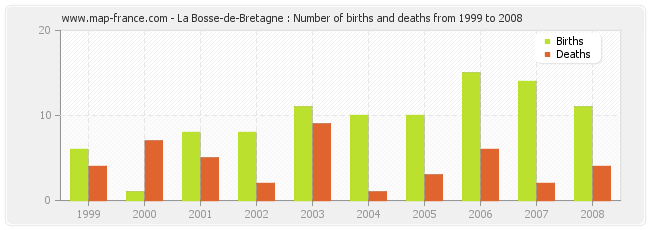 La Bosse-de-Bretagne : Number of births and deaths from 1999 to 2008